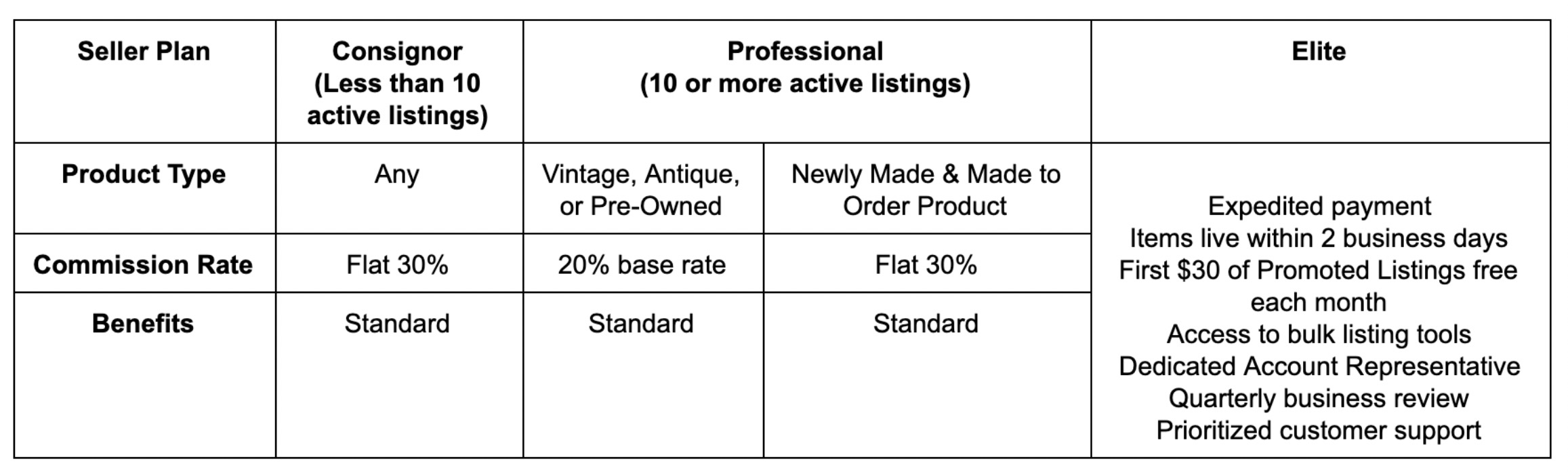 Chairish Selling Plans & Commission Rate Overview – Chairish Help Center Chairish Selling Plans & Commission Rate Overview – Chairish Help Center