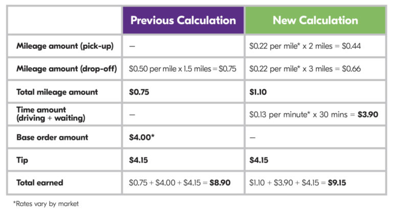 DoorDash vs. Grubhub: Which is Better for Drivers?