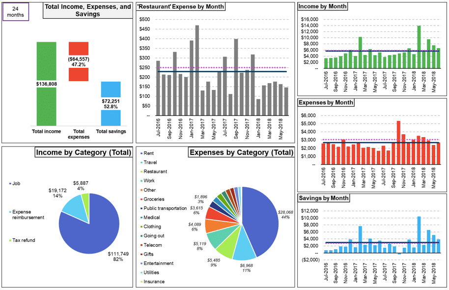 Best Free Google Sheets Budget Templates (and How to Use Them!)