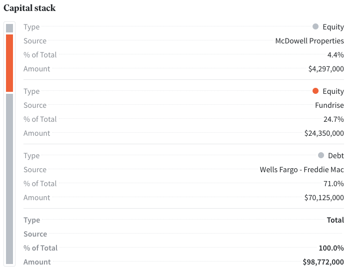 Fundrise Capital Stack Fundrise Capital Stack