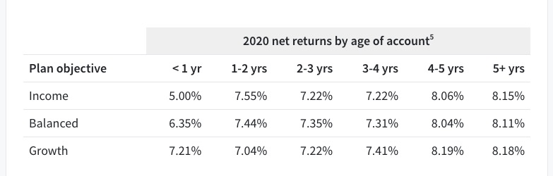 Fundrise 2020 Net Returns Fundrise 2020 Net Returns