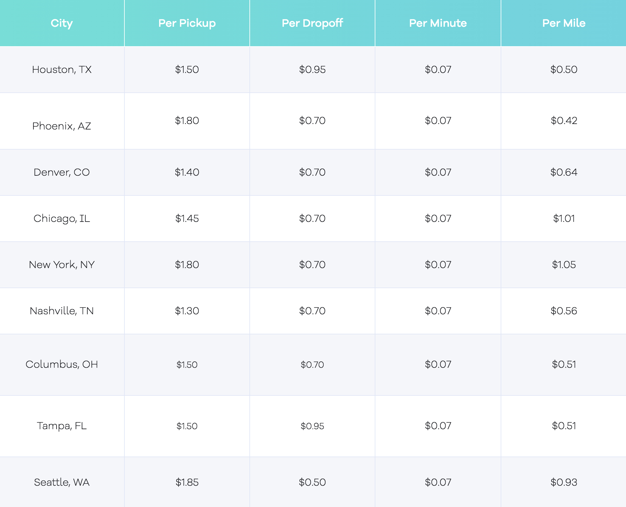 How much does Postmates pay?