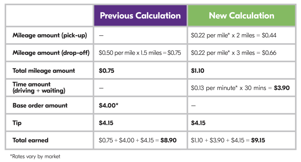 Grubhub driver pay formula Grubhub driver pay formula