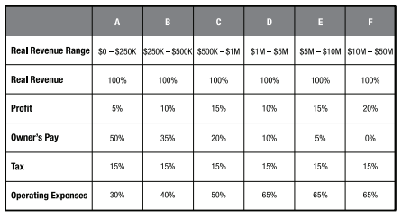 Profit First Target Allocation Percentages Table